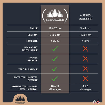 2, 1m3 = 2, 5 stères en 50cm - Bois de Chauffage extra sec